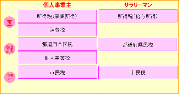 個人事業主と税金